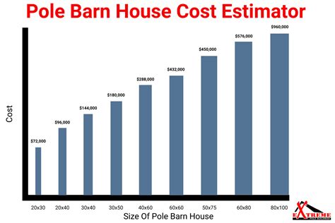 pole barn house cost estimator